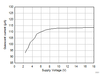 TLV9104-Q1 每通道靜態(tài)電流與電源電壓間的關(guān)系