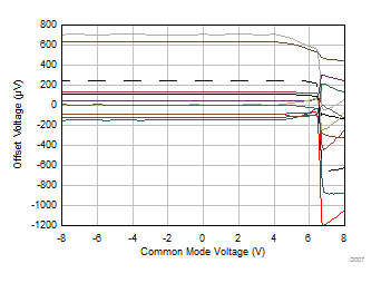 TLV9104-Q1 失調(diào)電壓與共模電壓間的關(guān)系 TLV9104-Q1 失調(diào)電壓與共模電壓間的關(guān)系