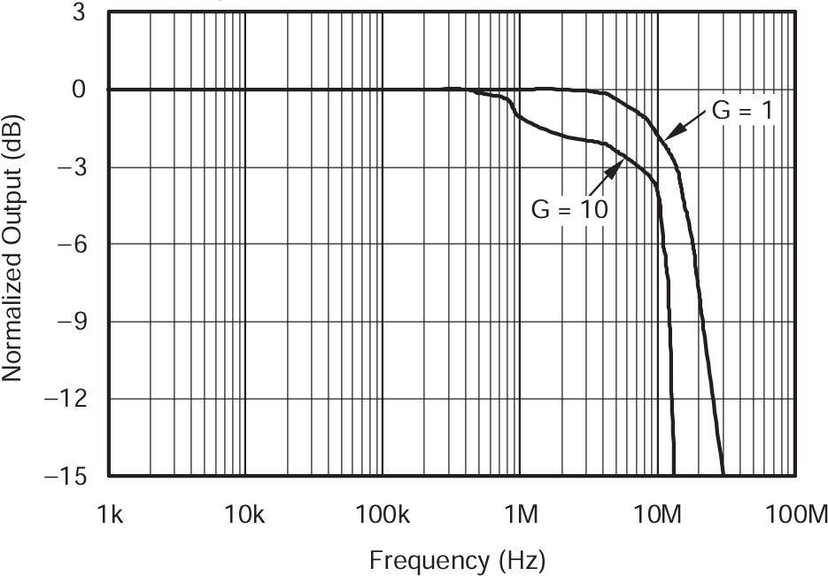 LOG114 A4 和 A5 非反相閉環(huán)響應