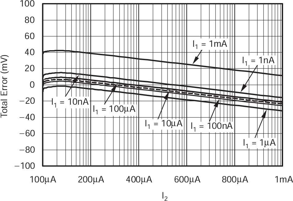 LOG114 -10°C 時的平均總誤差