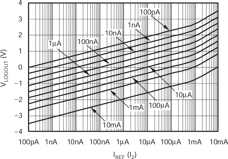 LOG114 VLOGOUT 與 IREF 間的關系