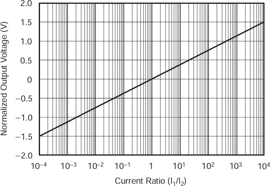 LOG114 歸一化傳遞函數