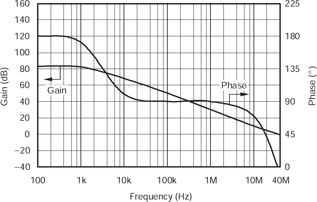 LOG114 A3 增益和相位與頻率間的關系