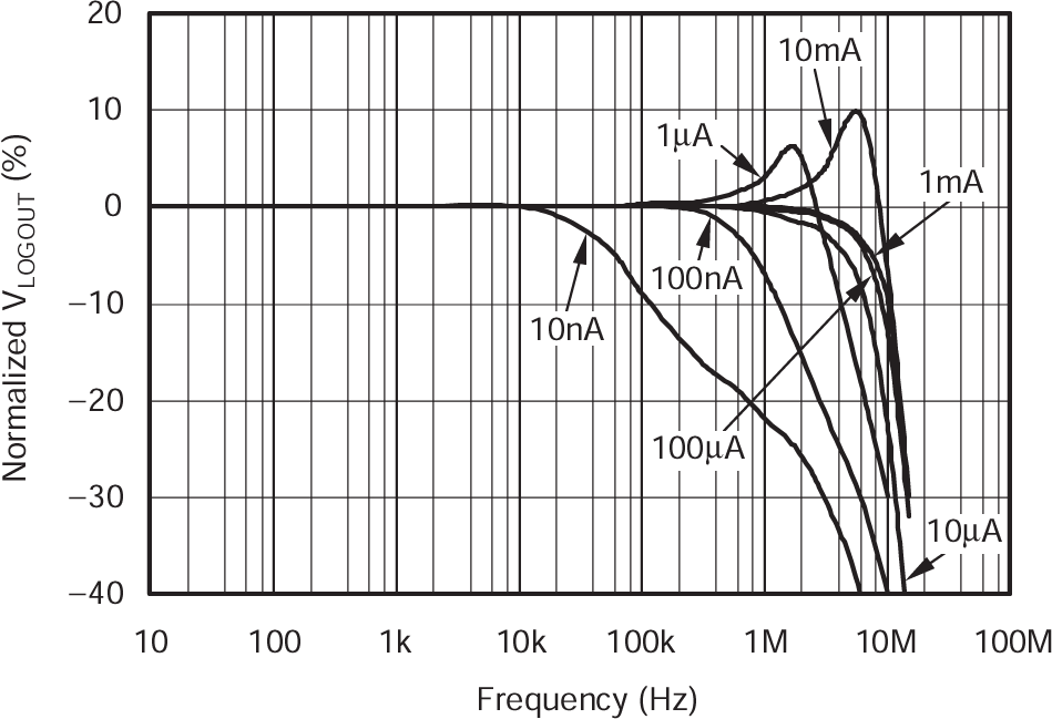 LOG114 小信號 VLOGOUT
