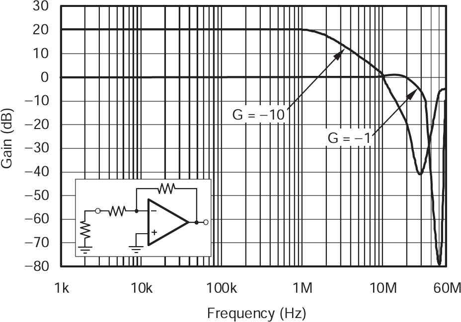 LOG114 A4 和 A5 反相閉環(huán)響應