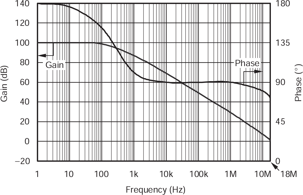 LOG114 A4和 A5增益和相位與頻率間的關系