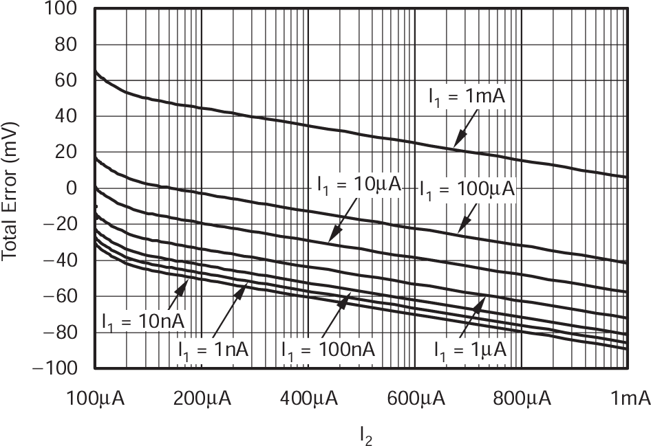 LOG114 80°C 時的平均總誤差
