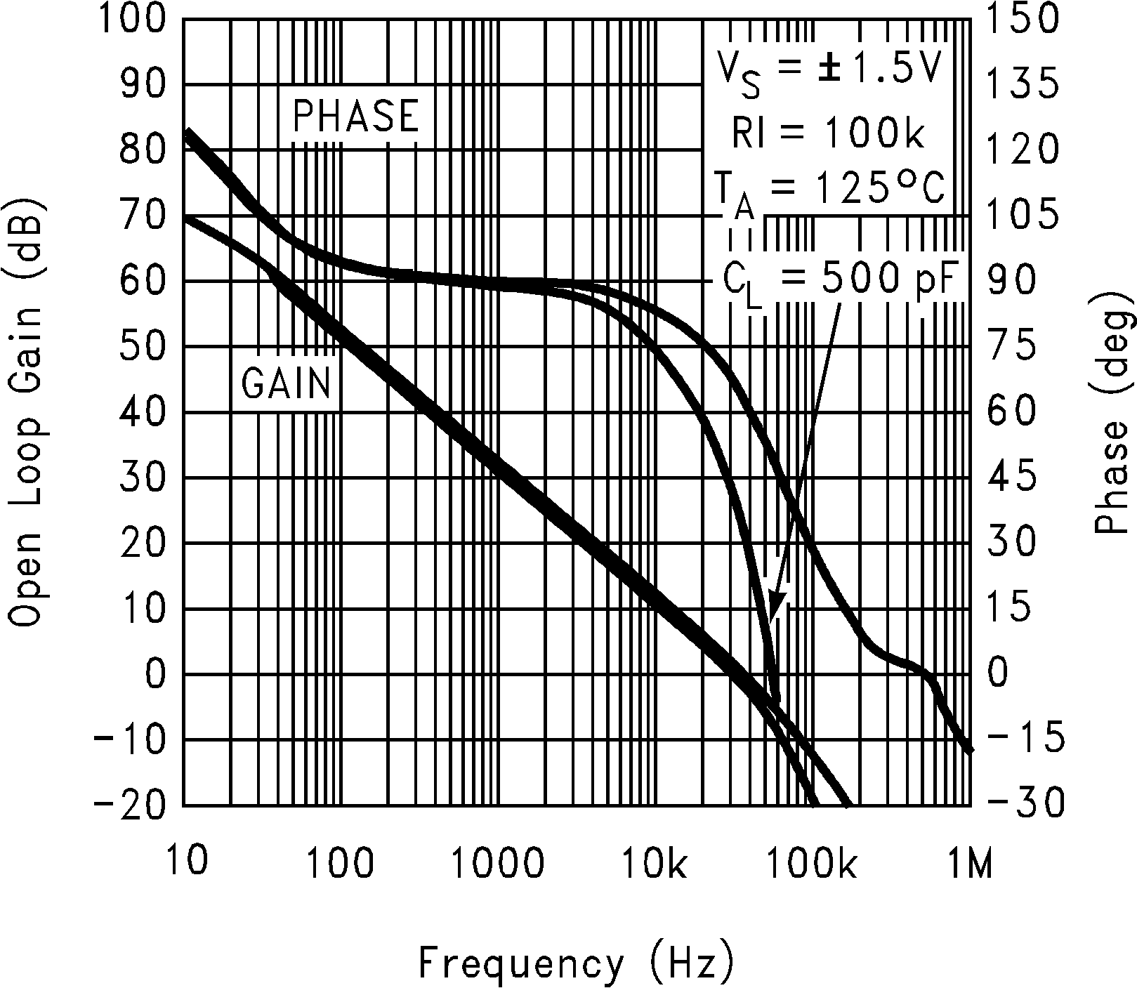 LMC7111 3V 時(shí)增益和相位與容性負(fù)載間的關(guān)系
