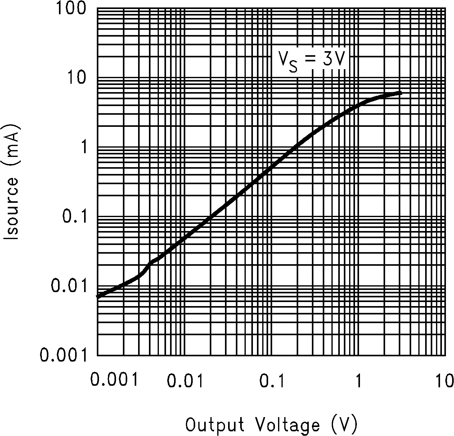 LMC7111 拉電流輸出與輸出電壓間的關(guān)系