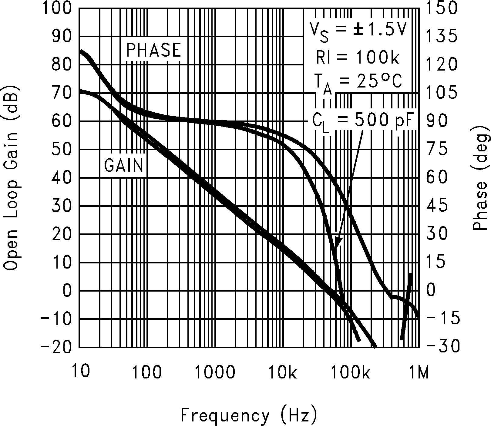 LMC7111 3V 時(shí)增益和相位與容性負(fù)載間的關(guān)系
