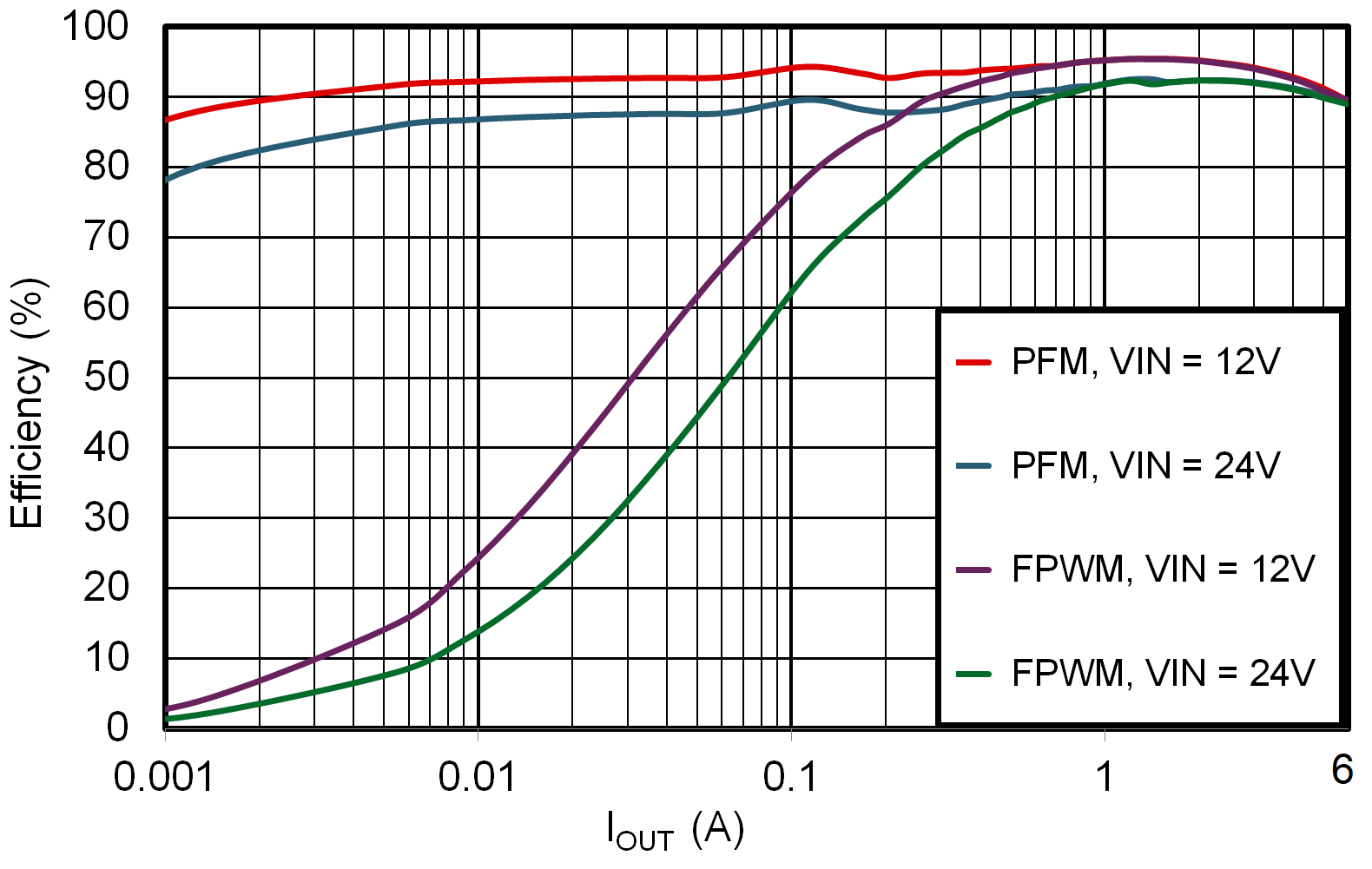 LMR51460-Q1 效率與輸出電流間的關系 VOUT = 5V，400kHz