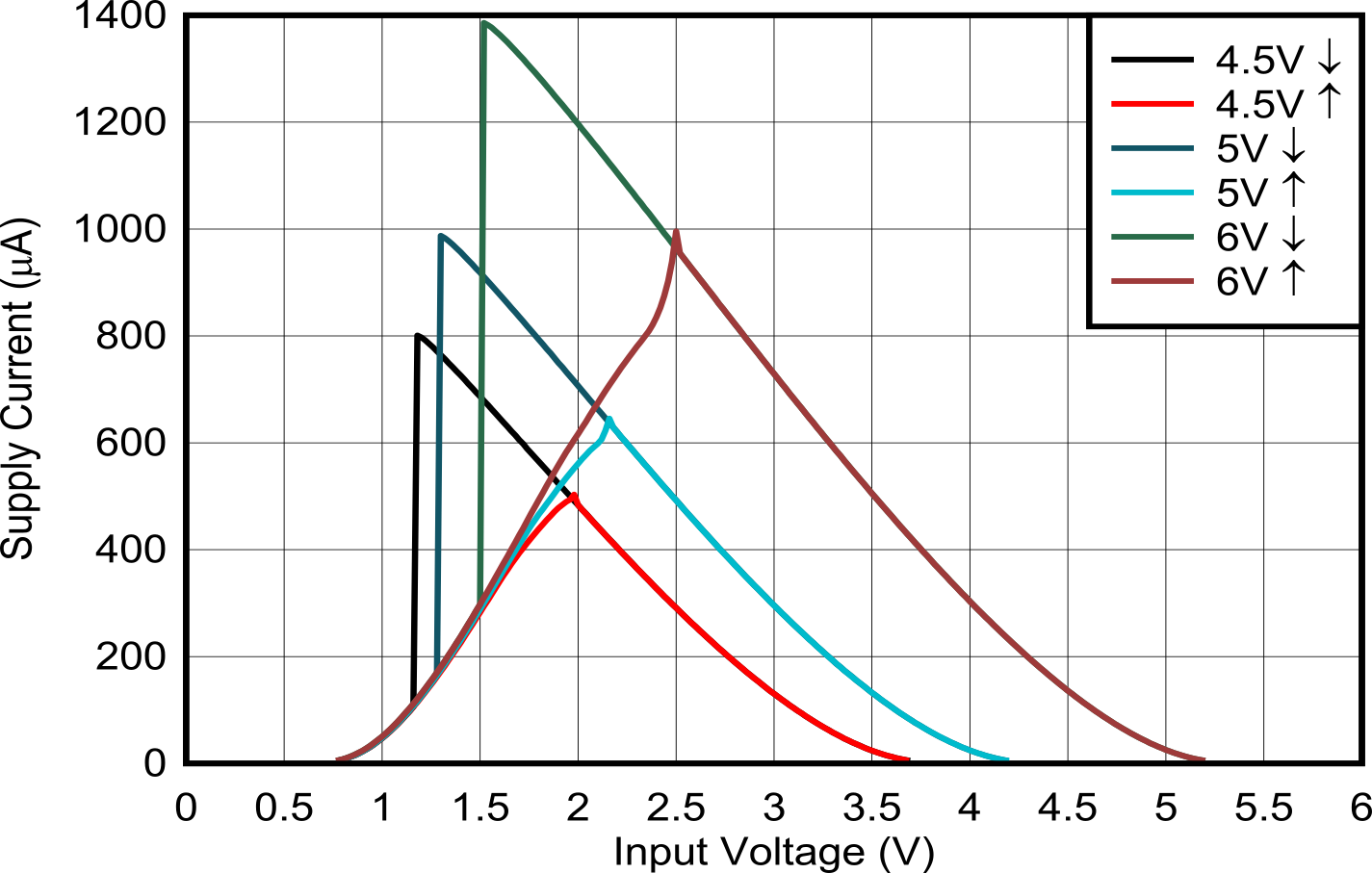 SN74AC3G97 電源電流與輸入電源電壓（3.3V 至 5.0V）間的關(guān)系