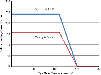 ISO7230C ISO7231C ISO7231M 根據(jù) VDE 標準限制電流的熱降額曲線