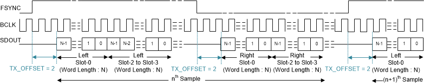 TAA3040 LJ 協(xié)議時序 (TX_OFFSET = 2)