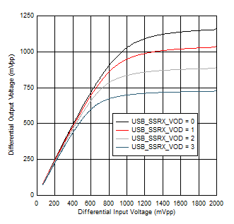 TUSB5461-Q1 100MHz 下的 USB SSRX VOD 線性設置