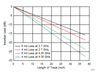 TDP142-Q1 FR4 PCB 布線的插入損耗