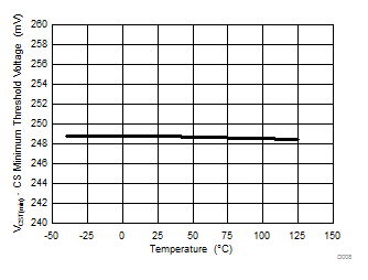 UCC28731-Q1 CS 最小閾值電壓與溫度間的關系