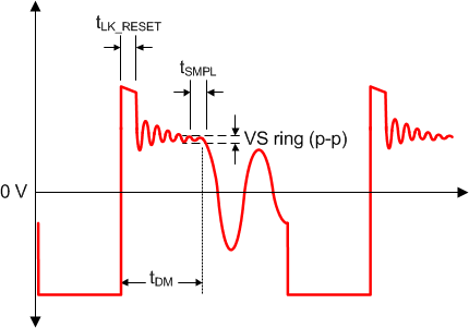 UCC28731-Q1 輔助波形詳細(xì)信息