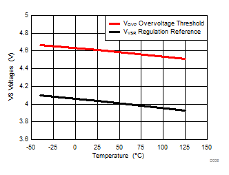 UCC28731-Q1 VS 電壓與溫度間的關系