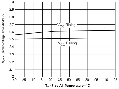ISO7240CF-Q1 ISO7241C-Q1 ISO7242C-Q1 VCC1 失效保護閾值與自然通風(fēng)條件下的溫度間的關(guān)系