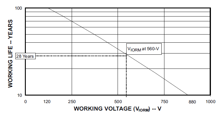 ISO7220A-Q1 ISO7221A-Q1 ISO7221C-Q1 絕緣壽命預(yù)測(cè)