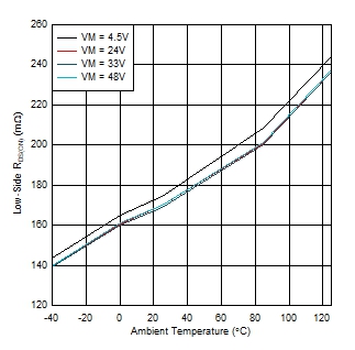 DRV8434A-Q1 低側(cè) RDS(ON) 與溫度間的關(guān)系