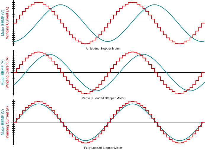 DRV8434A-Q1 通過監(jiān)控電機反電動勢進行失速檢測