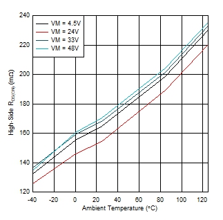 DRV8434A-Q1 高側(cè) RDS(ON) 與溫度間的關(guān)系