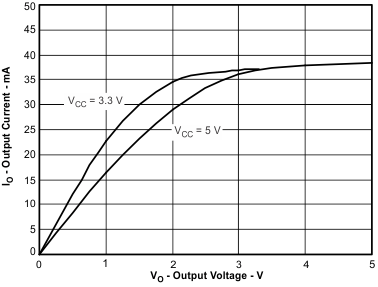 ISO7240CF ISO7240C ISO7240M ISO7241C ISO7241M ISO7242C ISO7242M 低電平輸出電流與低電平輸出電壓間的關(guān)系