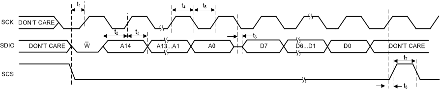 LMK5C22212AS1 SPI 三線制讀取時(shí)序圖