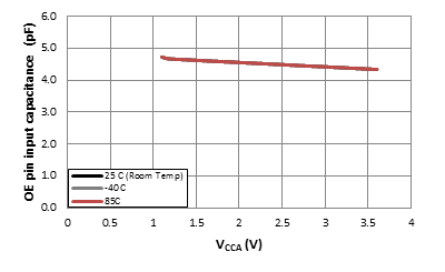 TXB0108-Q1 A 端口 I/O 引腳的電容 (CIO) 與電源 (VCCA)
