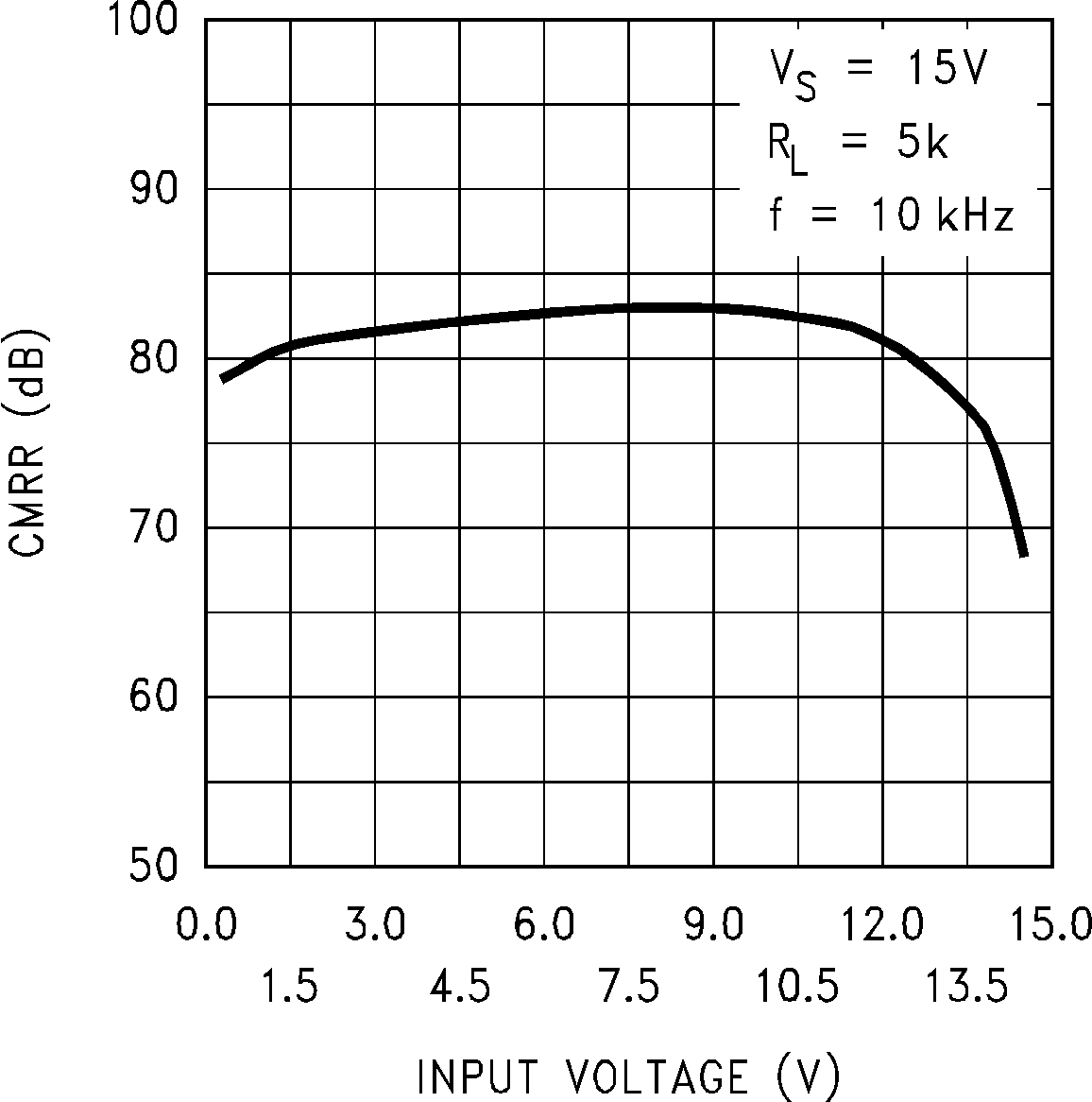 LMC6035-Q1 CMRR 與輸入電壓間的關(guān)系