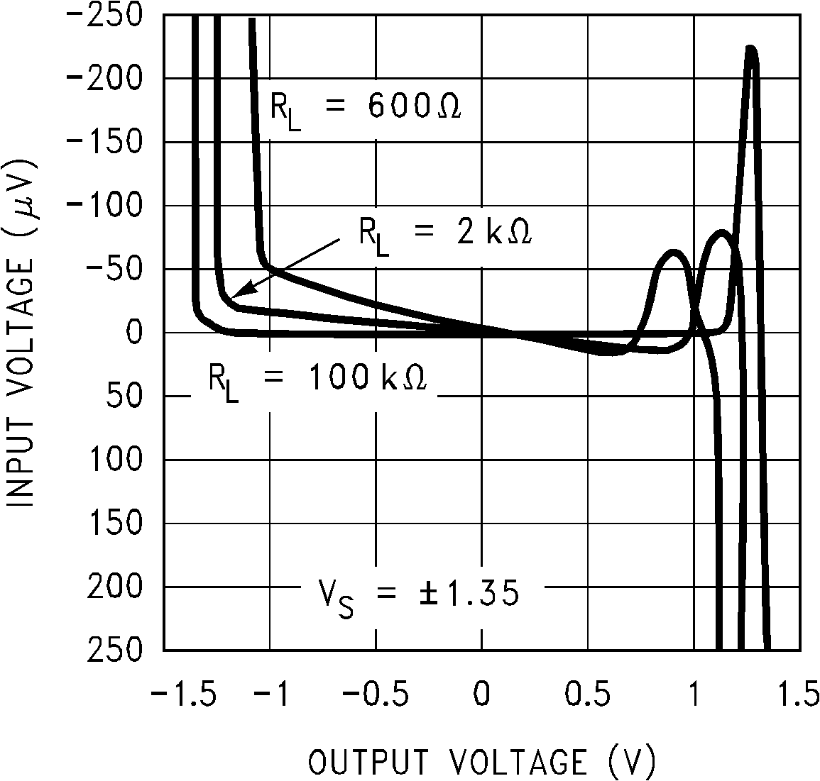 LMC6035-Q1 輸入電壓與輸出電壓間的關(guān)系