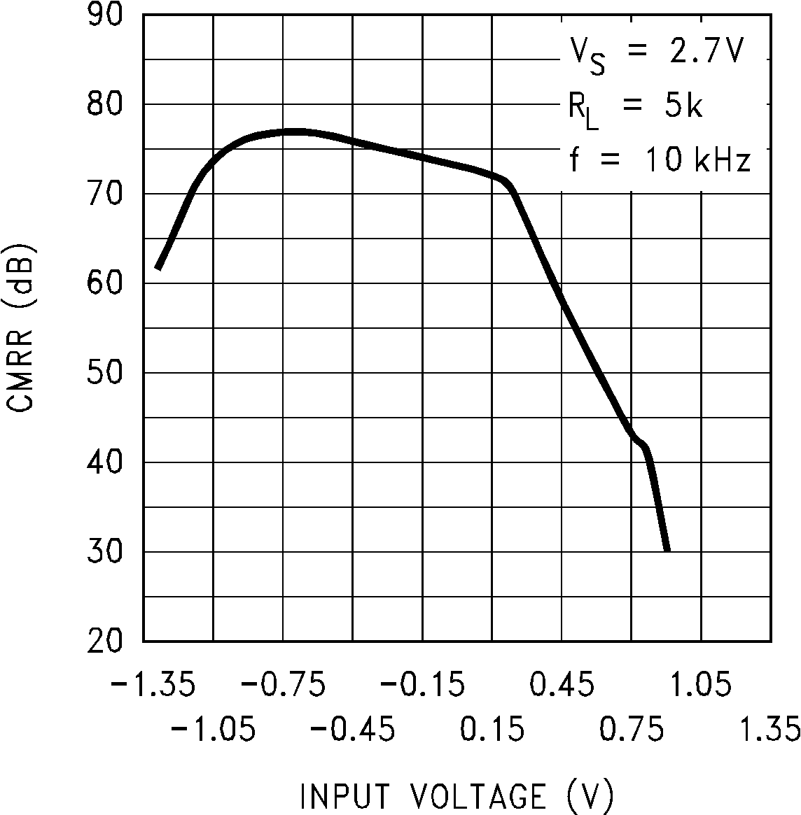 LMC6035-Q1 CMRR 與輸入電壓間的關(guān)系