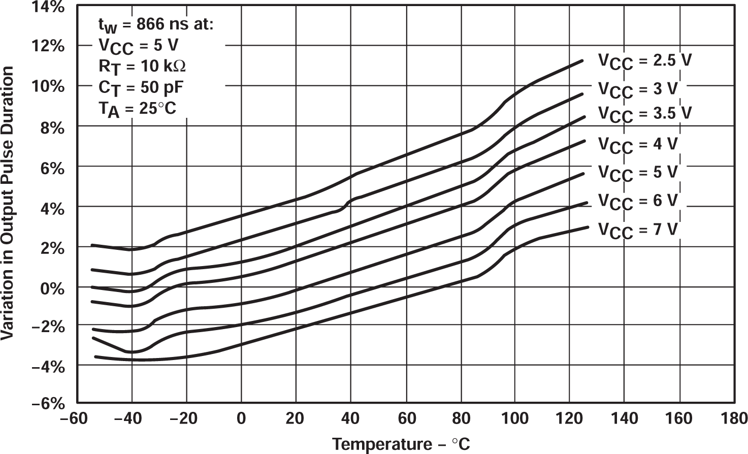 SN54AHC123A SN74AHC123A 輸出脈沖持續(xù)時間變化與溫度間的關(guān)系