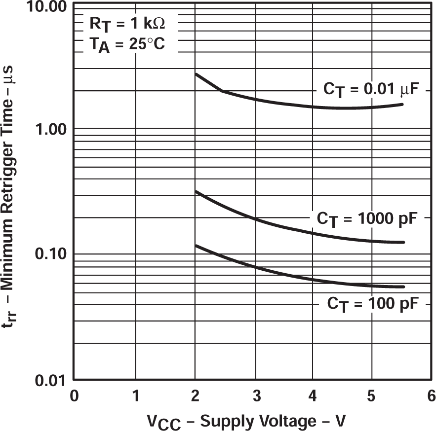 SN54AHC123A SN74AHC123A 最短觸發(fā)時間與 vCC 特性間的關(guān)系