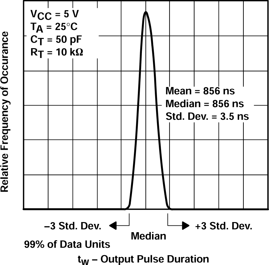 SN54AHCT123A SN74AHCT123A 單位分布與輸出脈沖持續(xù)時(shí)間之間的關(guān)系