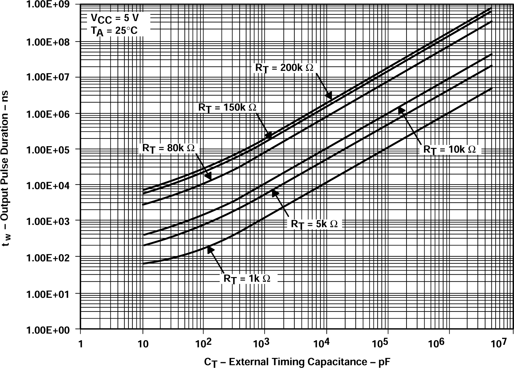 SN54AHCT123A SN74AHCT123A 輸出脈沖持續(xù)時(shí)間與外部定時(shí)電容之間的關(guān)系