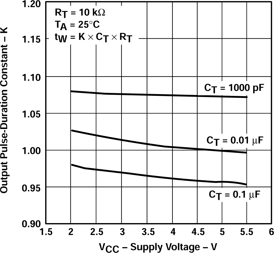 SN54AHCT123A SN74AHCT123A 輸出脈沖持續(xù)時(shí)間常數(shù)與電源電壓之間的關(guān)系