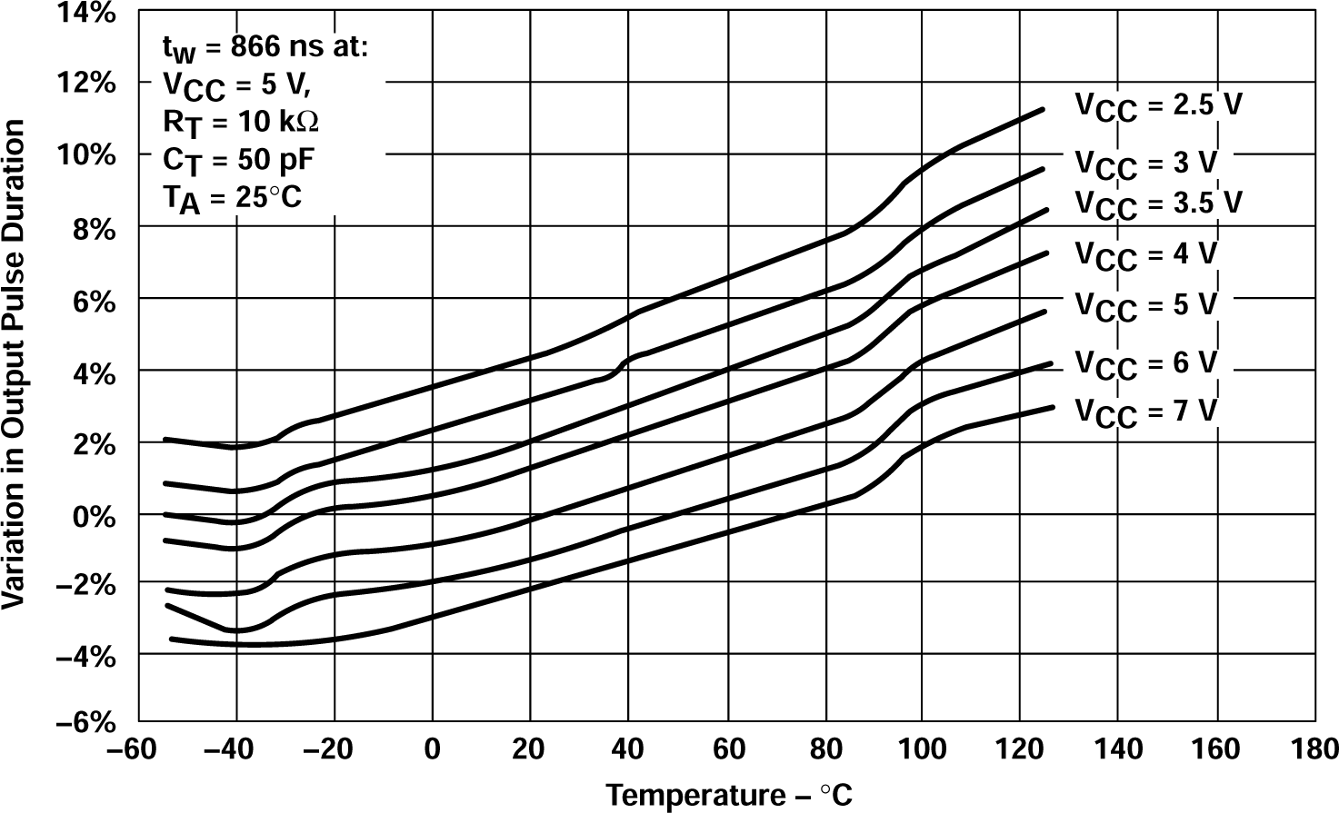 SN54AHCT123A SN74AHCT123A 輸出脈沖持續(xù)時(shí)間與溫度之間的關(guān)系