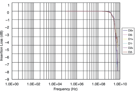 TPD8S009 插入損耗與頻率間的關(guān)系