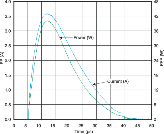 TPD8S009 峰值脈沖波形