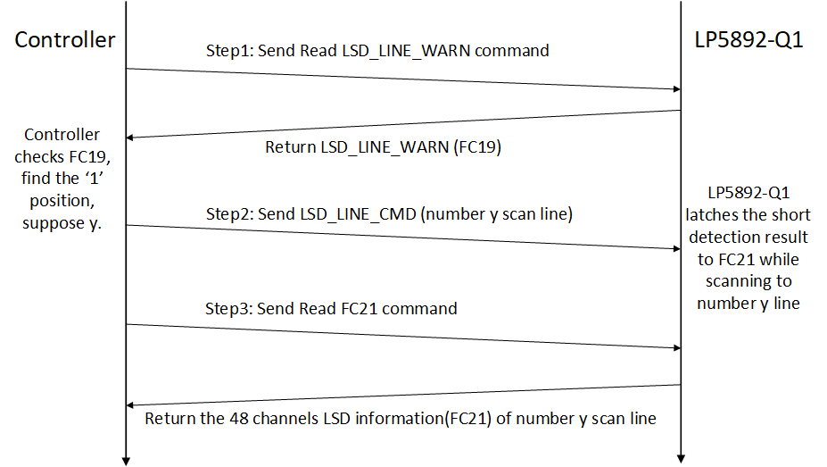 LP5892-Q1 讀取 LED 短路信息的步驟
