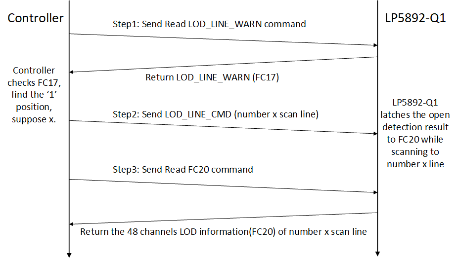 LP5892-Q1 讀取 LED 開路信息的步驟