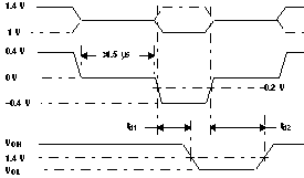SN55LVRA4-SEP 失效防護(hù)激活和停用的波形