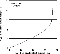 SN55LVRA4-SEP 低電平輸出電壓與低電平輸出電流間的關系