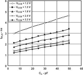 SN74AVC2T45-Q1 典型傳播延遲（A 到 B）與負(fù)載電容間的關(guān)系，TA = 25°C、VCCA = 3.3V