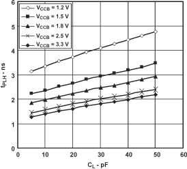 SN74AVC2T45-Q1 典型傳播延遲（A 到 B）與負(fù)載電容間的關(guān)系，TA = 25°C、VCCA = 2.5V