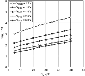 SN74AVC2T45-Q1 典型傳播延遲（A 到 B）與負(fù)載電容間的關(guān)系，TA = 25°C、VCCA = 3.3V
