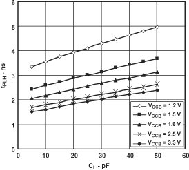 SN74AVC2T45-Q1 典型傳播延遲（A 到 B）與負(fù)載電容間的關(guān)系，TA = 25°C、VCCA = 1.8V